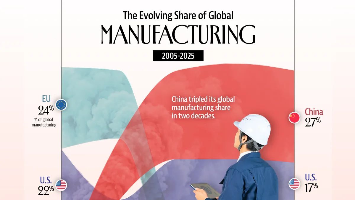 A fábrica do mundo agora é chinesa. O Ocidente assiste