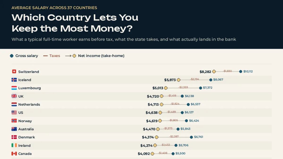 O peso do Estado no bolso: o ranking do salário que sobra no fim do mês