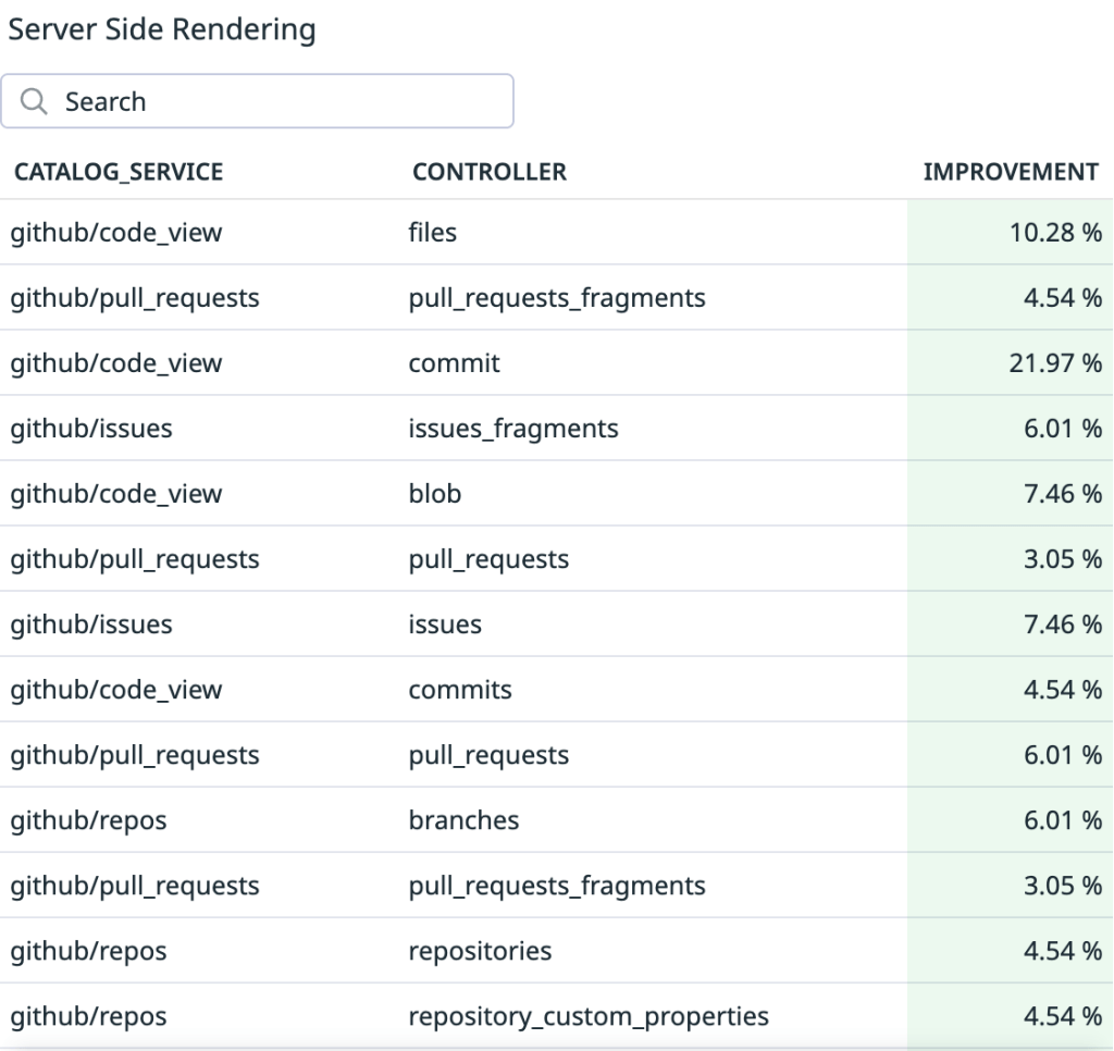 GitHub troca CSS-in-JS por CSS Modules e ganha 55% em renderização
