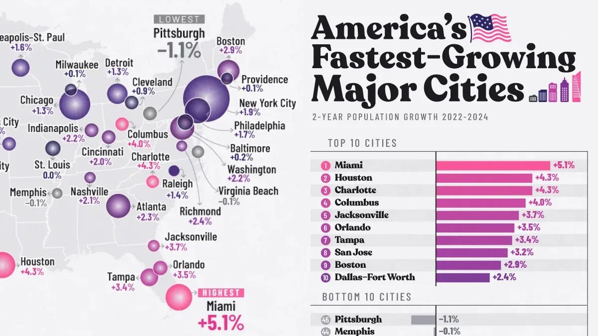 Miami lidera crescimento urbano nos EUA; Pittsburgh encolhe