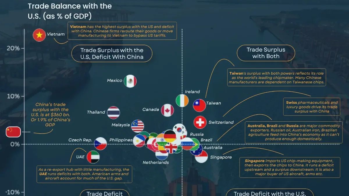 Geografia comercial revela dependência mútua entre EUA e China