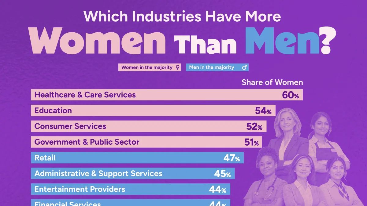 Saúde e Educação lideram, mas mulheres ainda lutam por posições C-level