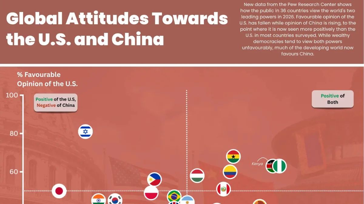 A nova ordem da simpatia: China ultrapassa EUA em pesquisa global