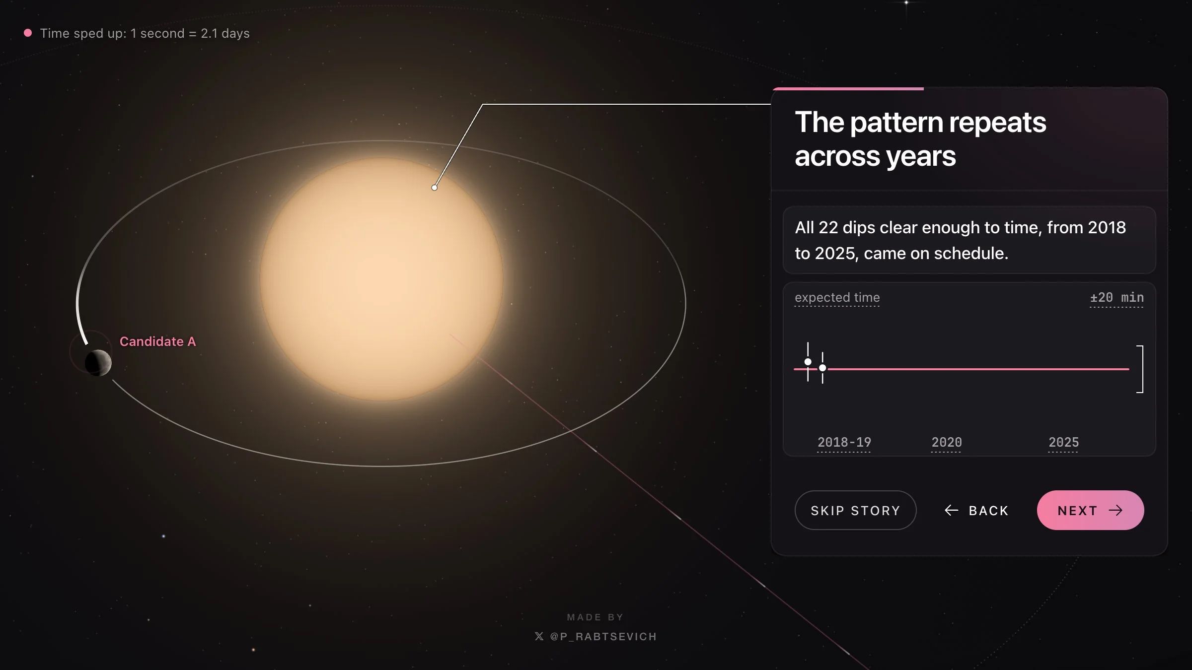 IA auxilia cientista amador a encontrar possível exoplaneta em dados da NASA