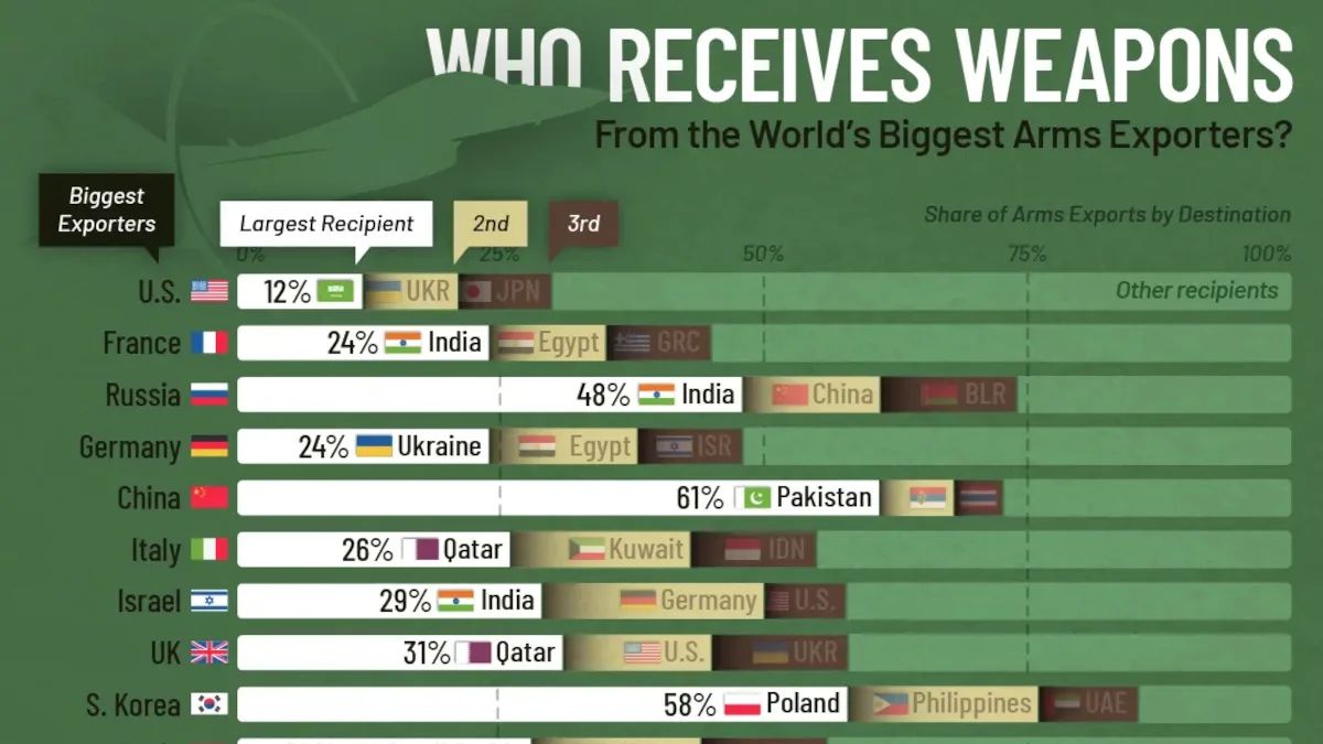O mapa global do comércio de armas: EUA lideram exportações, Ucrânia e Índia são destinos chave