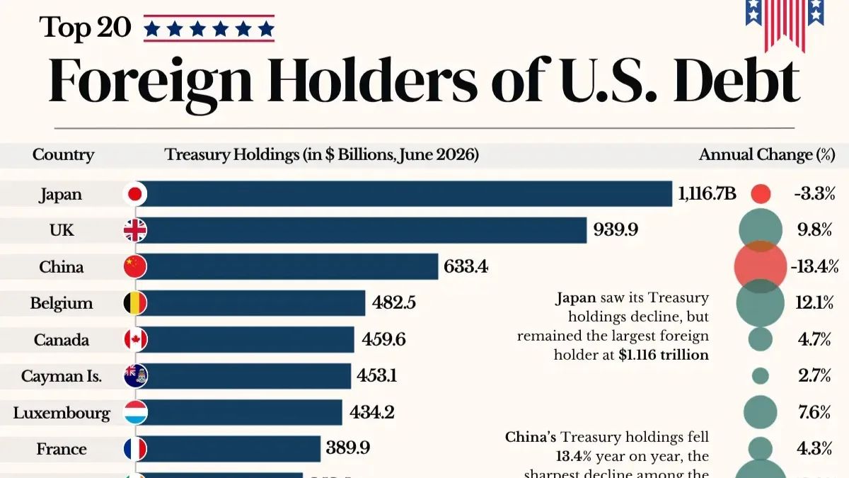 China bate em retirada da dívida americana. E o Brasil vai junto
