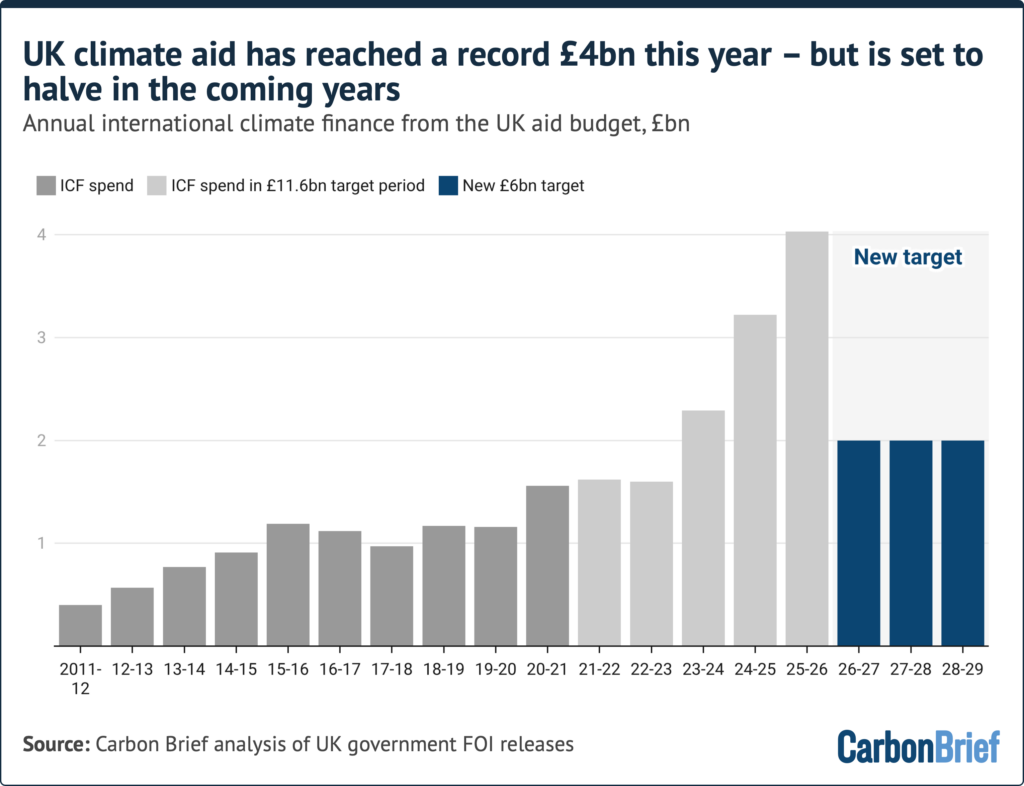 Reino Unido supera meta de £11.6 bi em ajuda climática com contabilidade questionável