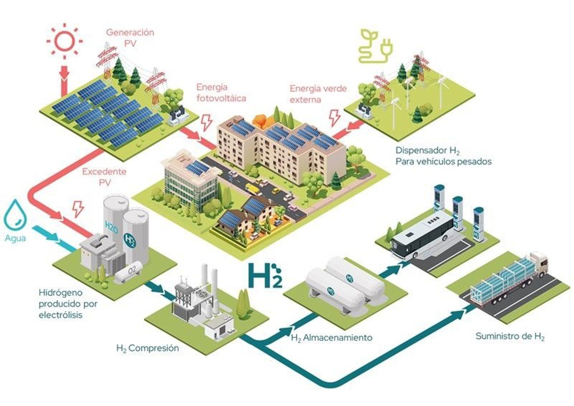 Cox investe 20 milhões de euros em comunidades de hidrogênio verde na Espanha