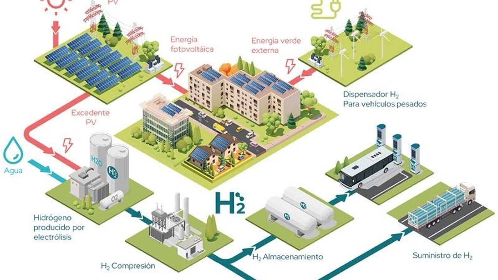 Cox investe 20 milhões de euros em comunidades de hidrogênio verde na Espanha