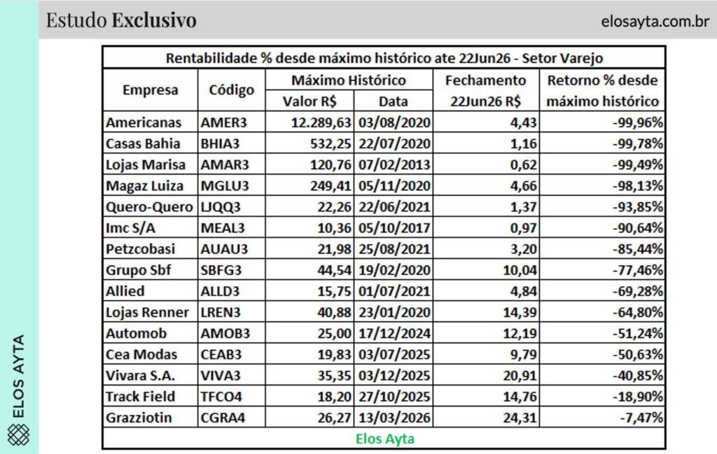 Varejo brasileiro derrete na bolsa — ações acumulam quedas de até 99% ante máximas históricas