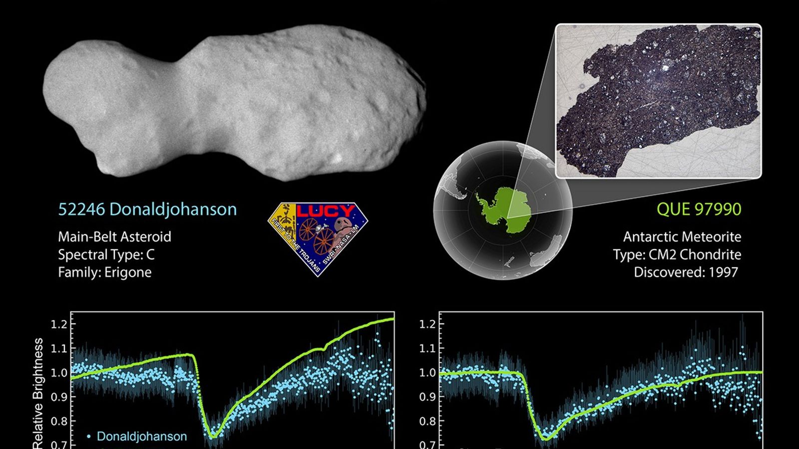 Sonda Lucy revela segredos do asteroide Donaldjohanson — um corpo instável e em formato de amendoim