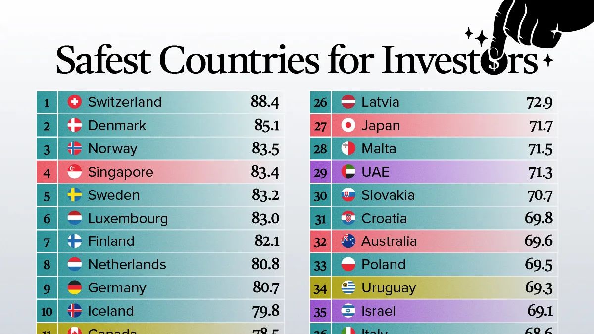 Suíça lidera ranking de segurança para investidores em 2026 — EUA ficam em 24º