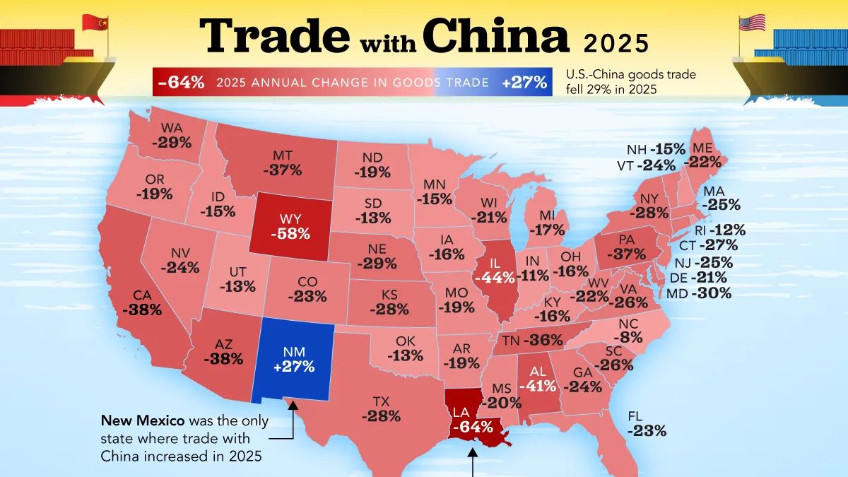 Comércio EUA-China em 2025: 49 estados em queda, só Novo México cresce
