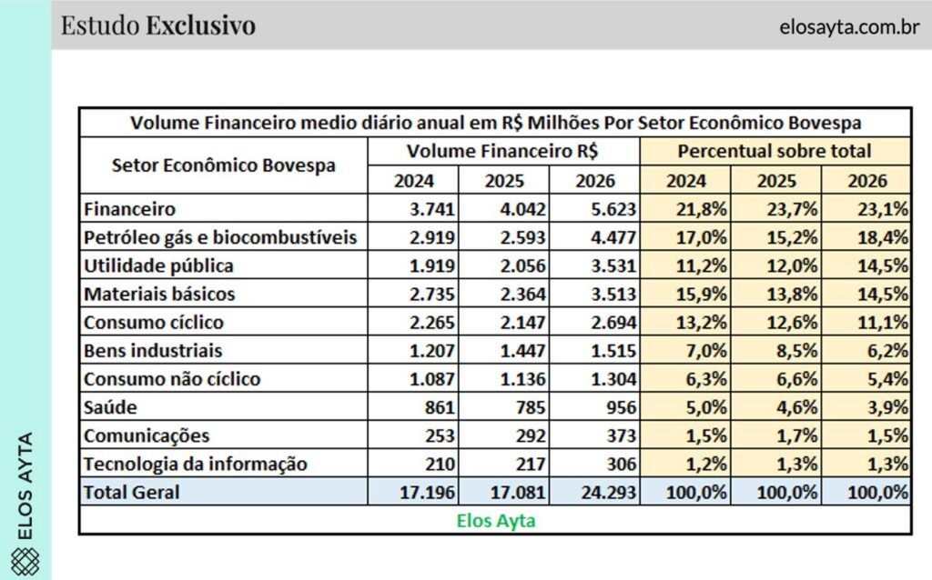 Utilities triplicam peso no Ibovespa — a nova âncora da bolsa brasileira