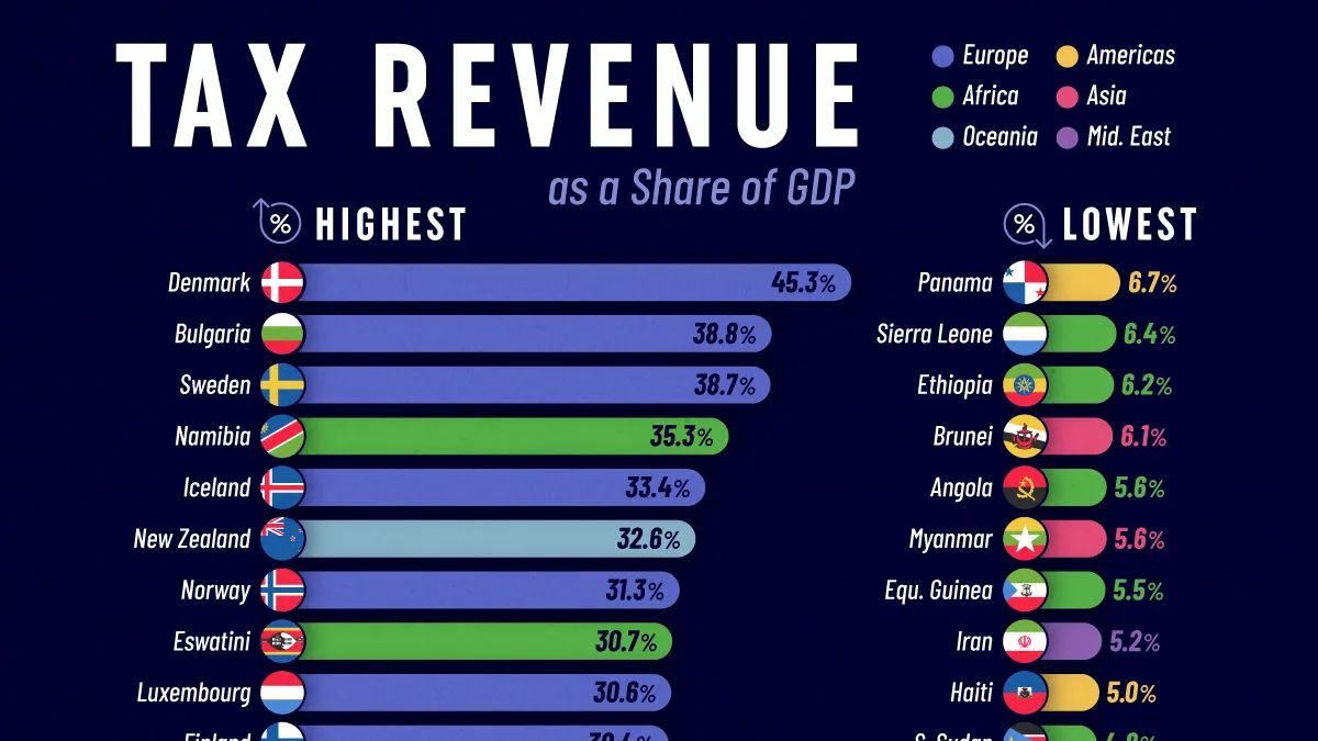 Países arrecadam impostos entre 1,2% e 45,3% do PIB; Brasil fica em 25,6%