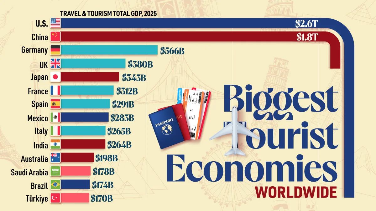 Turismo dos EUA encolhe 5,5% em visitantes; China acelera 9,9%