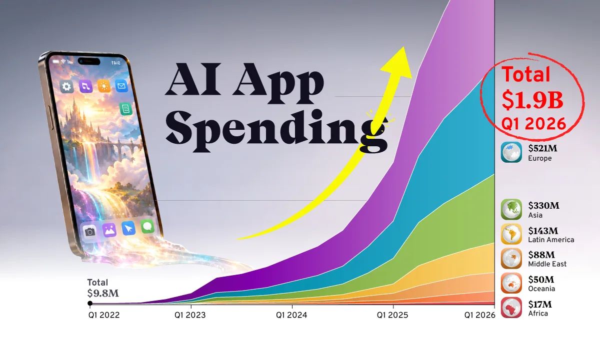 Apps de IA: gastos globais saltam quase 200 vezes em 4 anos