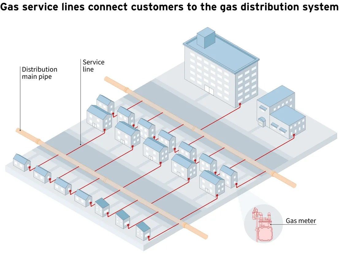 Califórnia oferece dinheiro para abandonar o gás; substitui novas tubulações