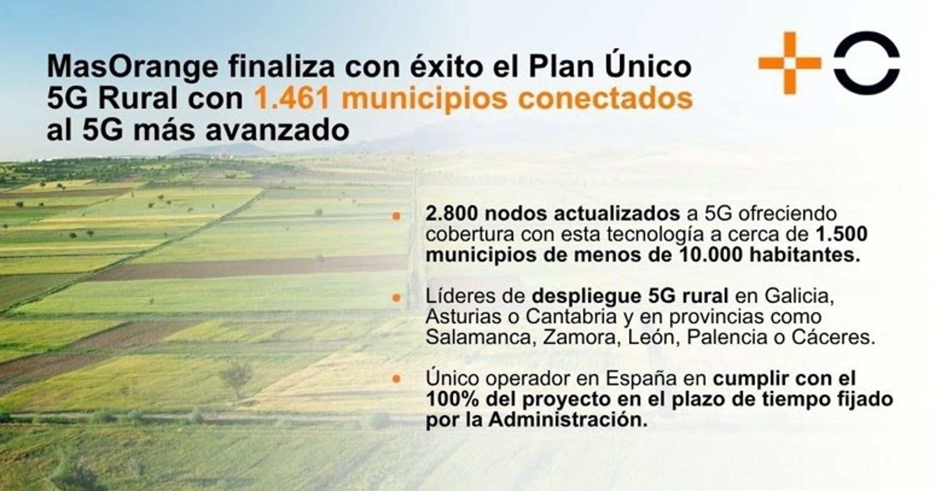 MasOrange conclui plano de 5G rural e conecta 1.500 municípios espanhóis