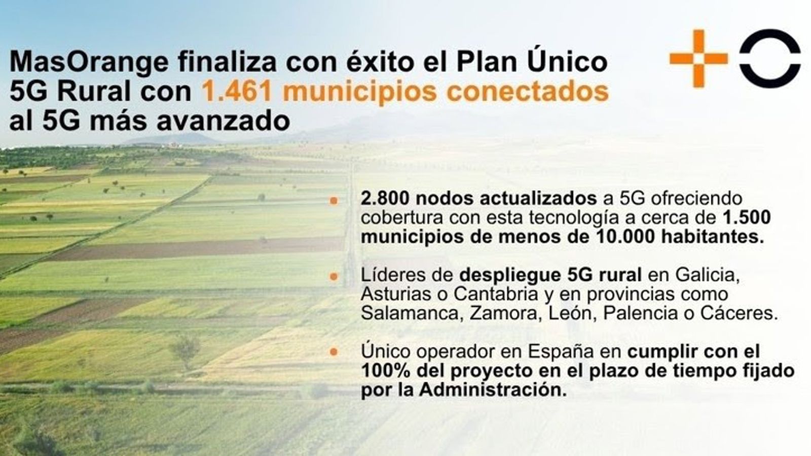 MasOrange conclui plano de 5G rural e conecta 1.500 municípios espanhóis