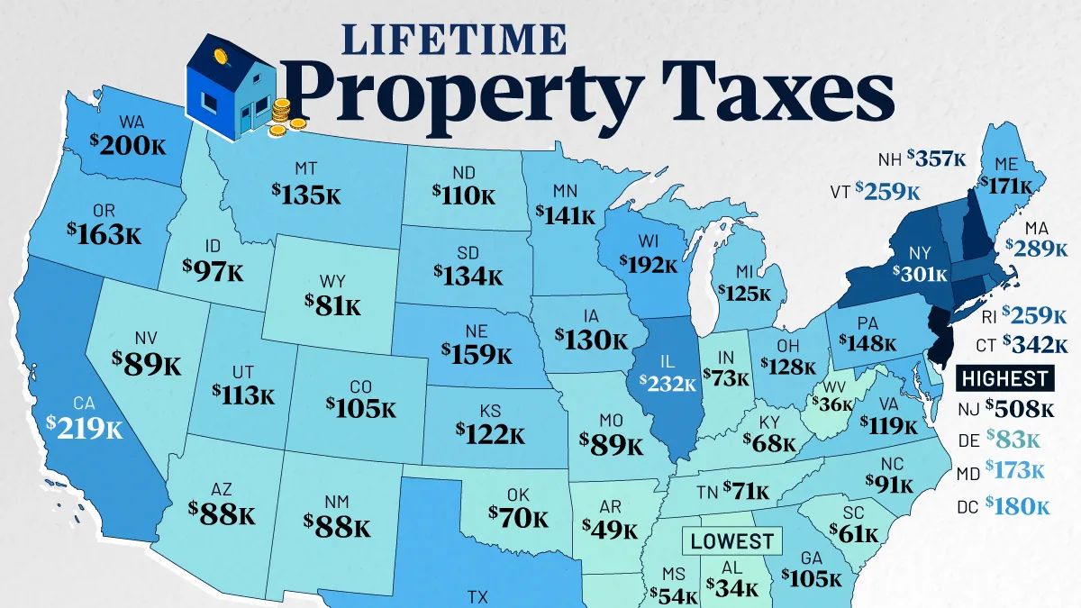 Imposto sobre propriedade: Nova Jersey lidera com R$ 2,7 milhões em vida