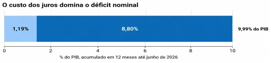 Empate técnico em pesquisas eleitorais sinaliza incerteza fiscal para 2025