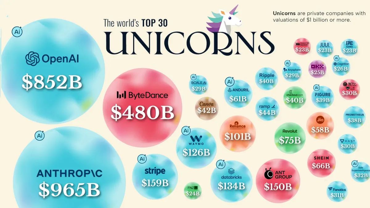 Anthropic e OpenAI lideram ranking de unicórnios com valor combinado de US$ 1,8 trilhão