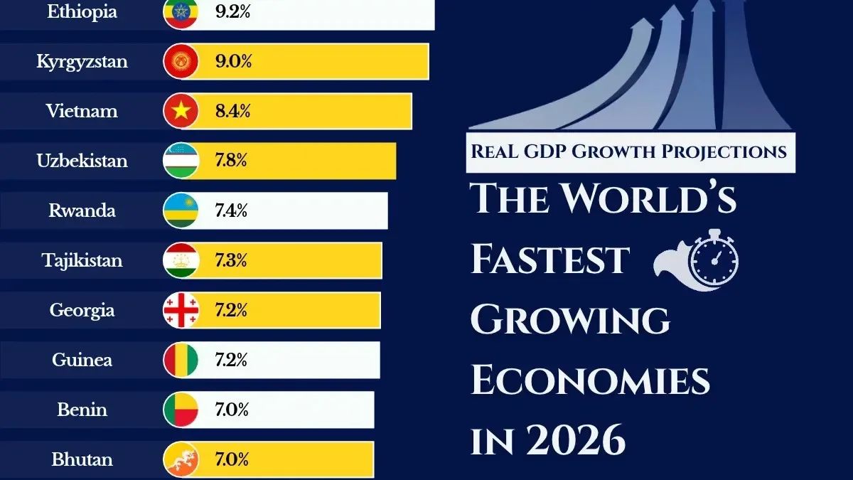 Guiana lidera; África e Ásia comandam crescimento global em 2026