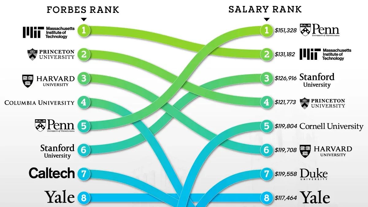 Universidades americanas: salários de ex-alunos reordenam ranking