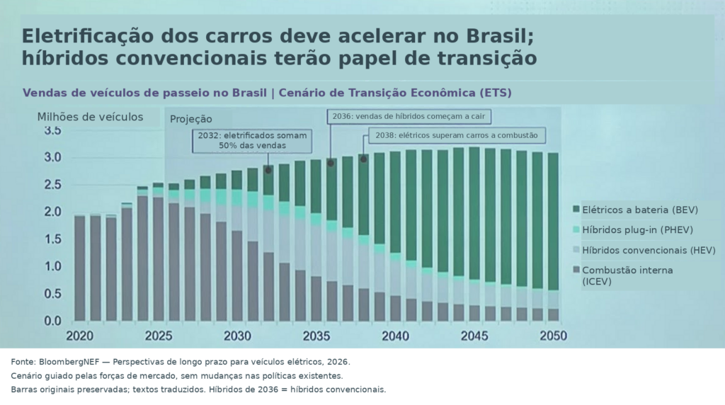 Metade dos carros vendidos no Brasil será eletrificada até 2032