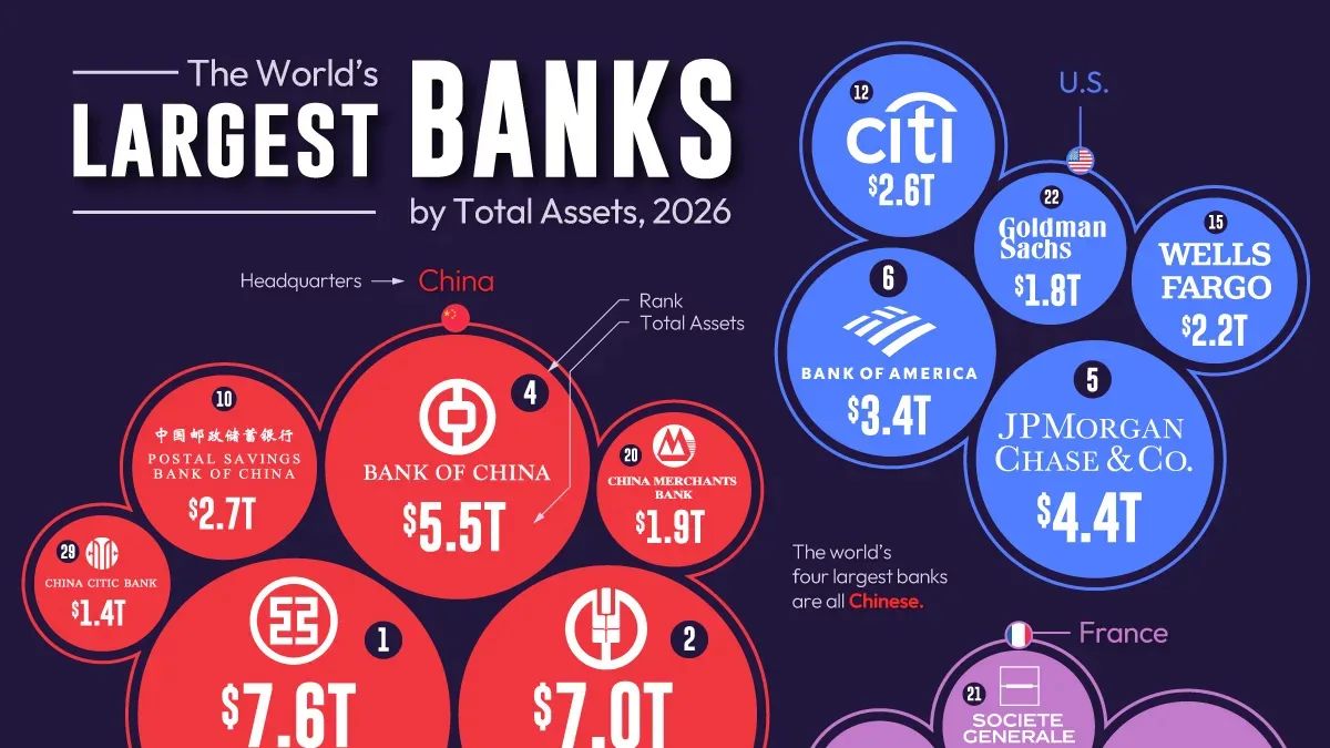 Bancos chineses dominam o ranking global com US$ 7,65 trilhões em ativos