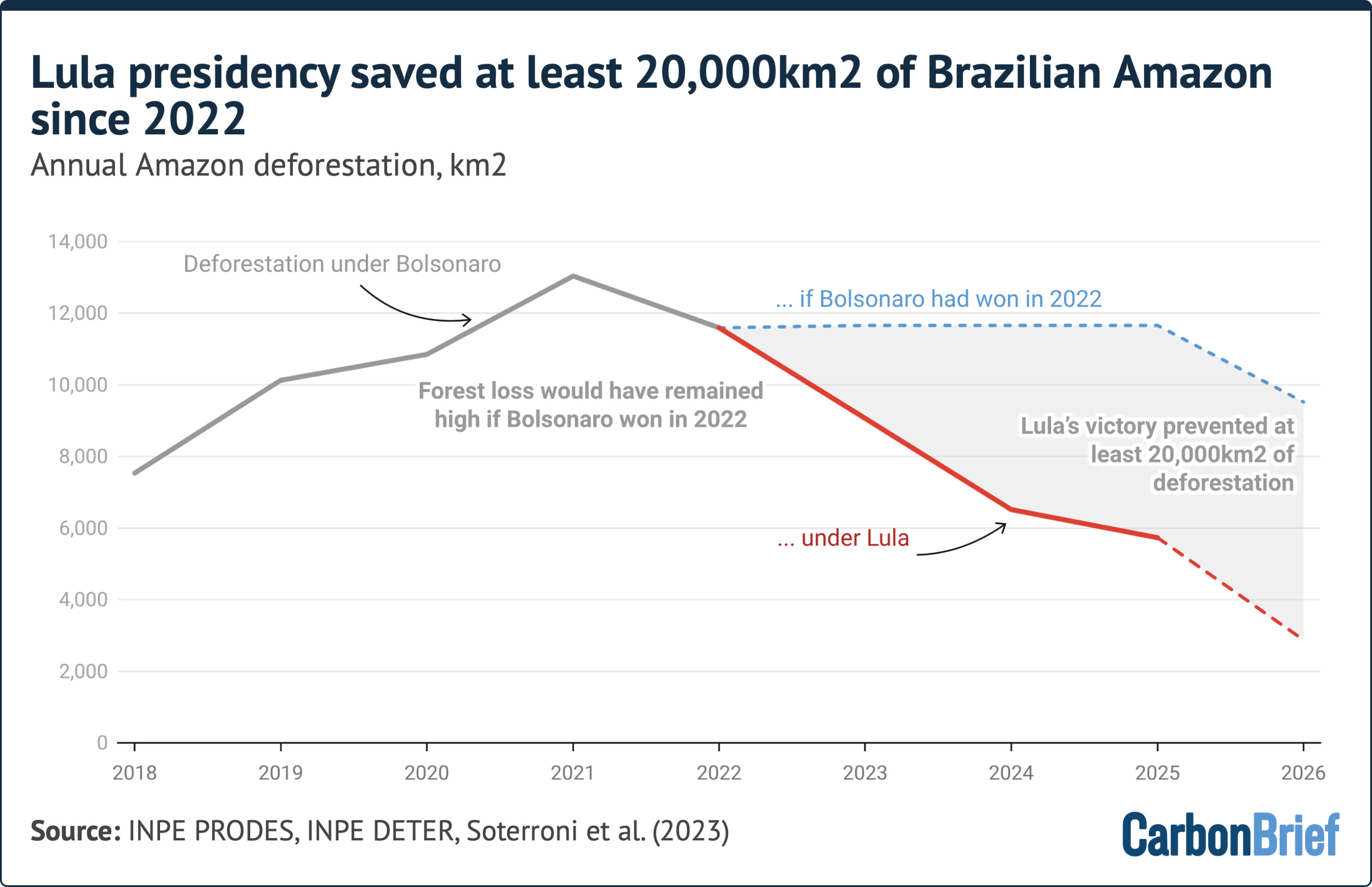 Lula evita desmatamento de 20.000 km² na Amazônia desde 2022