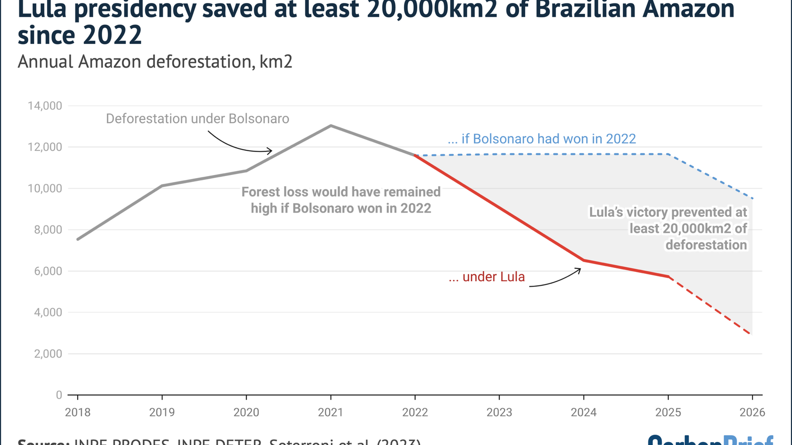 Lula evita desmatamento de 20.000 km² na Amazônia desde 2022
