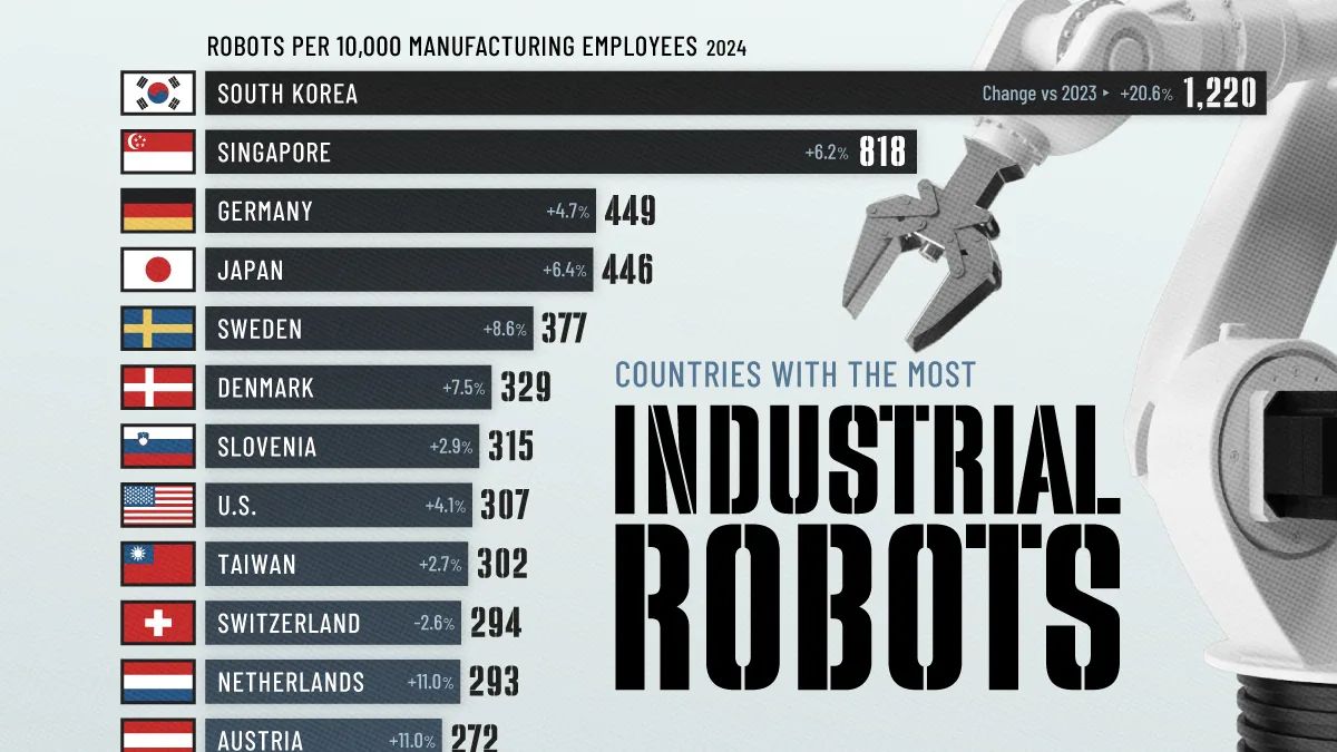 Coreia do Sul lidera ranking de robôs por trabalhador; China tem frota maior