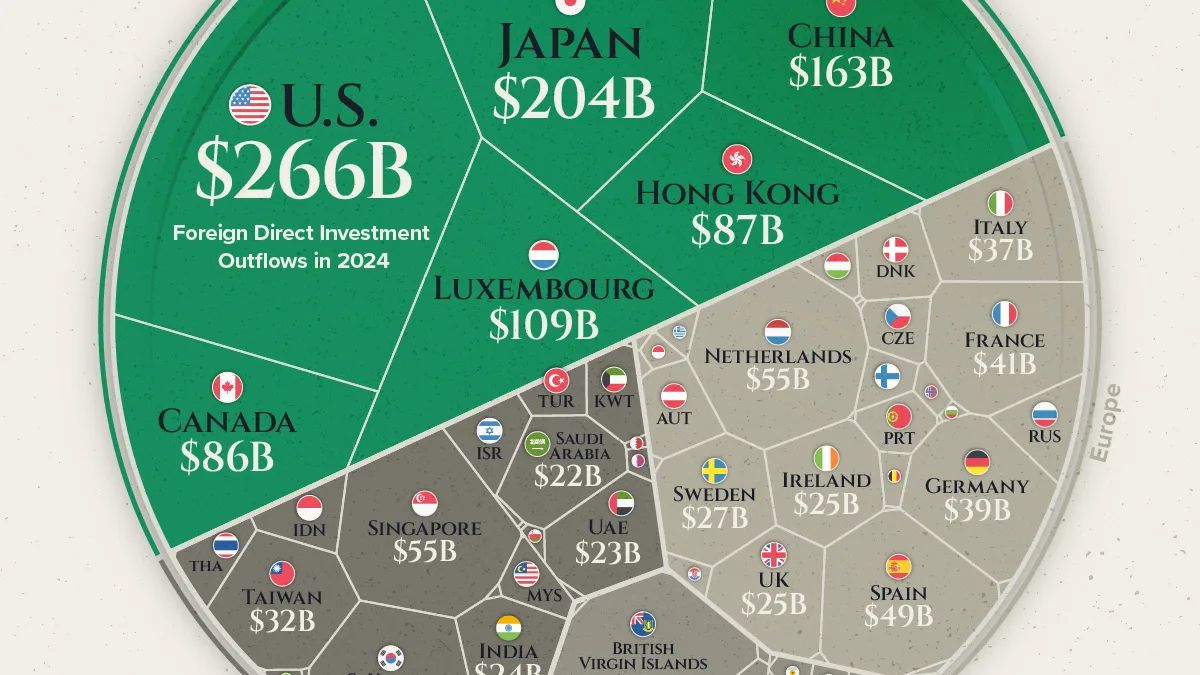 EUA lideram investimento estrangeiro global — apesar de queda de 25% no fluxo