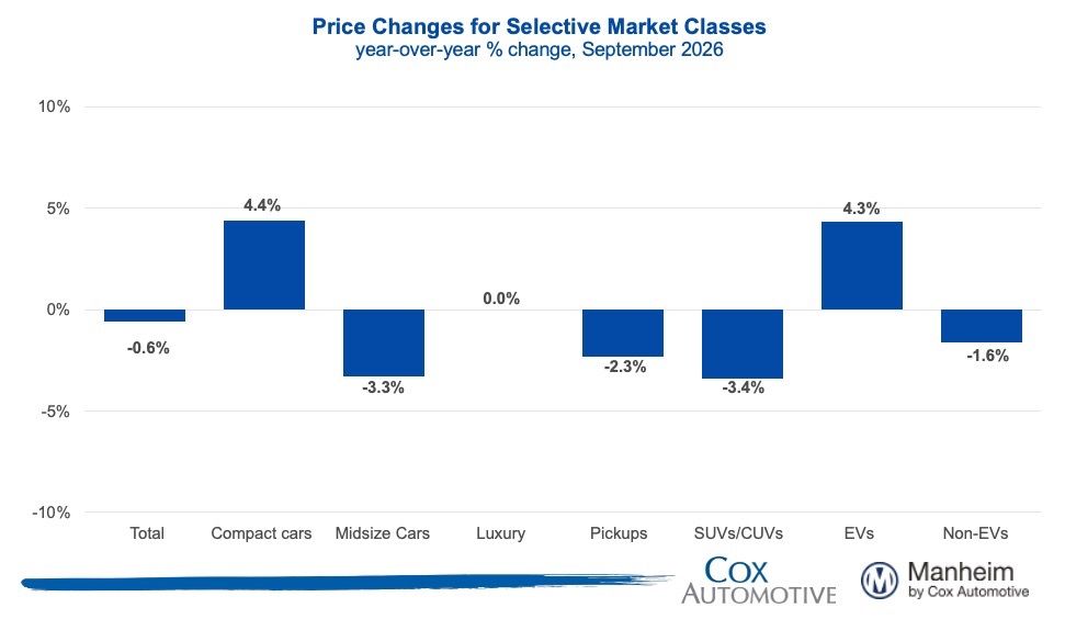 Economia de combustível dita valor de carros usados, aponta Cox Automotive