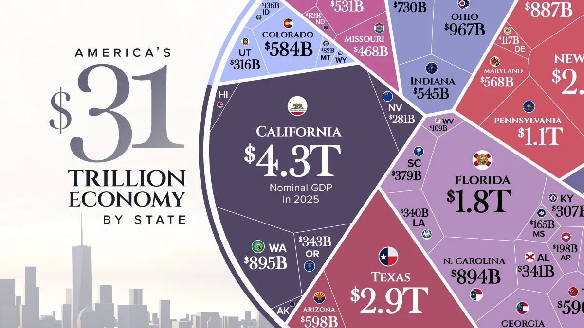 Califórnia, Texas e Nova York concentram 31% do PIB americano