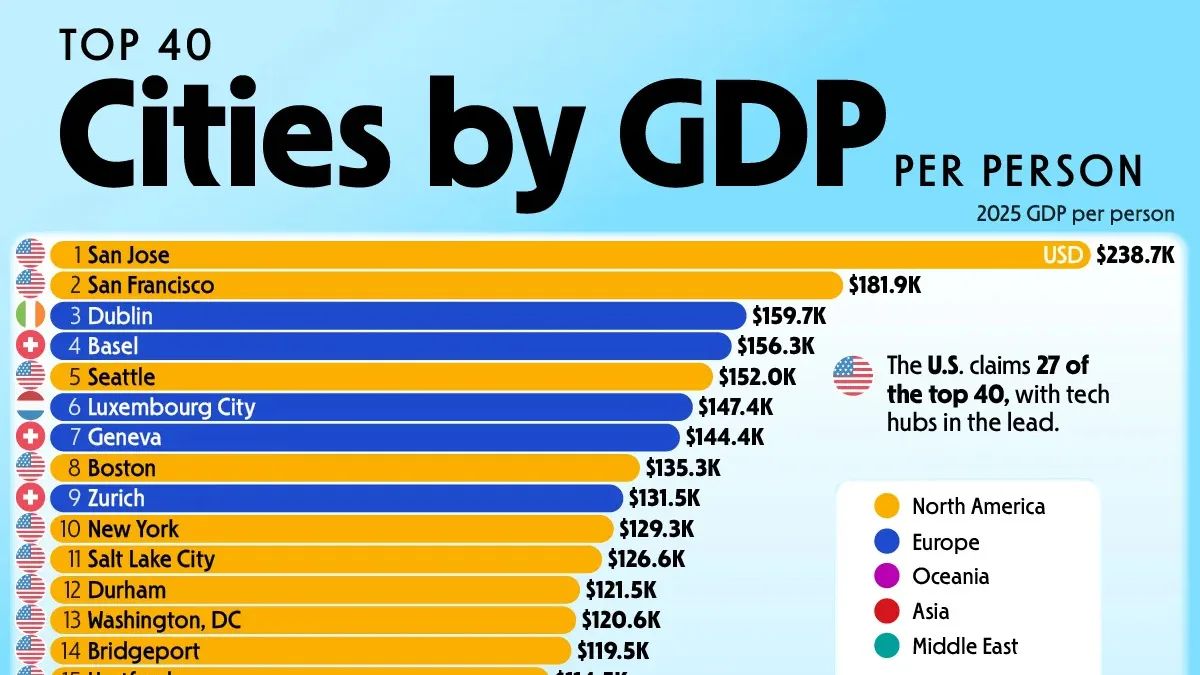 San Jose lidera ranking de PIB per capita; EUA dominam lista