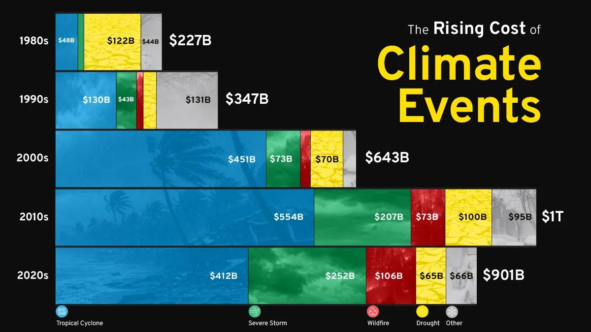 Desastres climáticos somam US$ 1 trilhão em prejuízo aos EUA nesta década