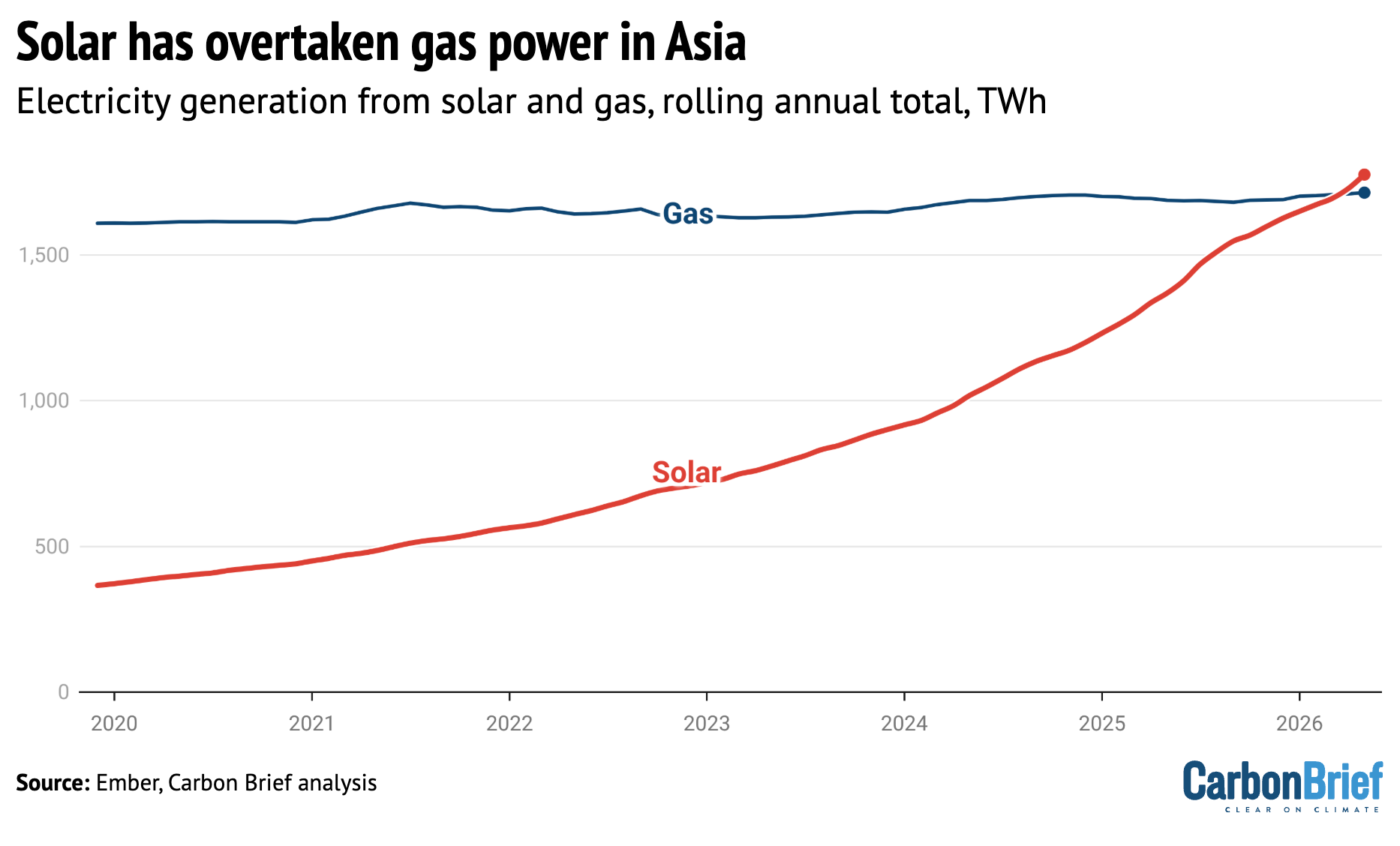 Energia solar ultrapassa gás na Ásia — mudança histórica na matriz energética