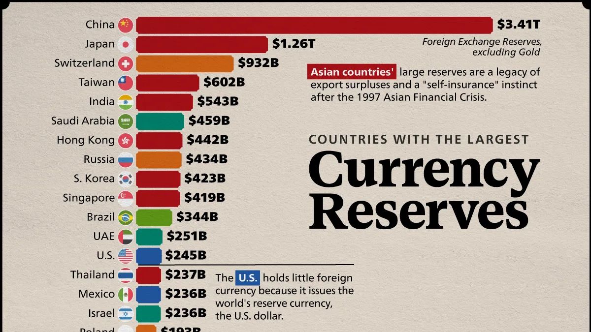 China lidera reservas cambiais globais — e Ásia concentra sete dos dez maiores detentores