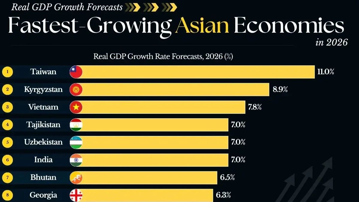 Taiwan lidera ranking de crescimento na Ásia com alta de 11% em 2026