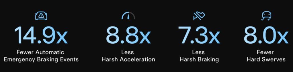 Tesla aponta FSD 3,5 vezes mais seguro que motoristas humanos na Holanda