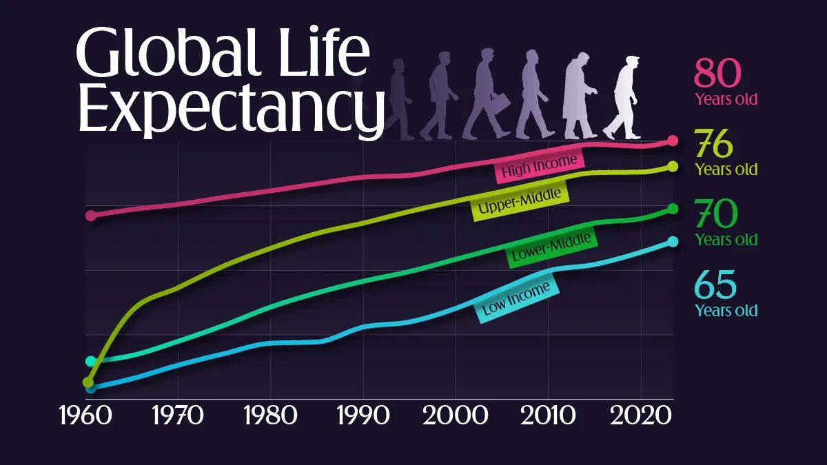 Expectativa de vida global avança 34 anos em países de renda média