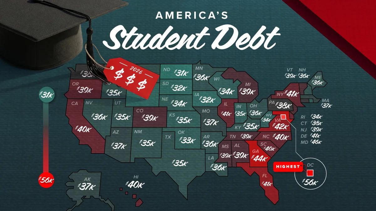 Dívida estudantil nos EUA: D.C. lidera com US$ 55 mil, interior tem menos