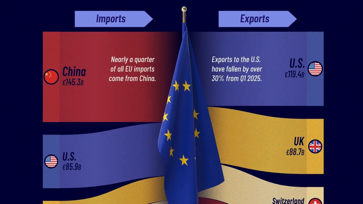 China e EUA definem o novo mapa comercial da União Europeia em 2026