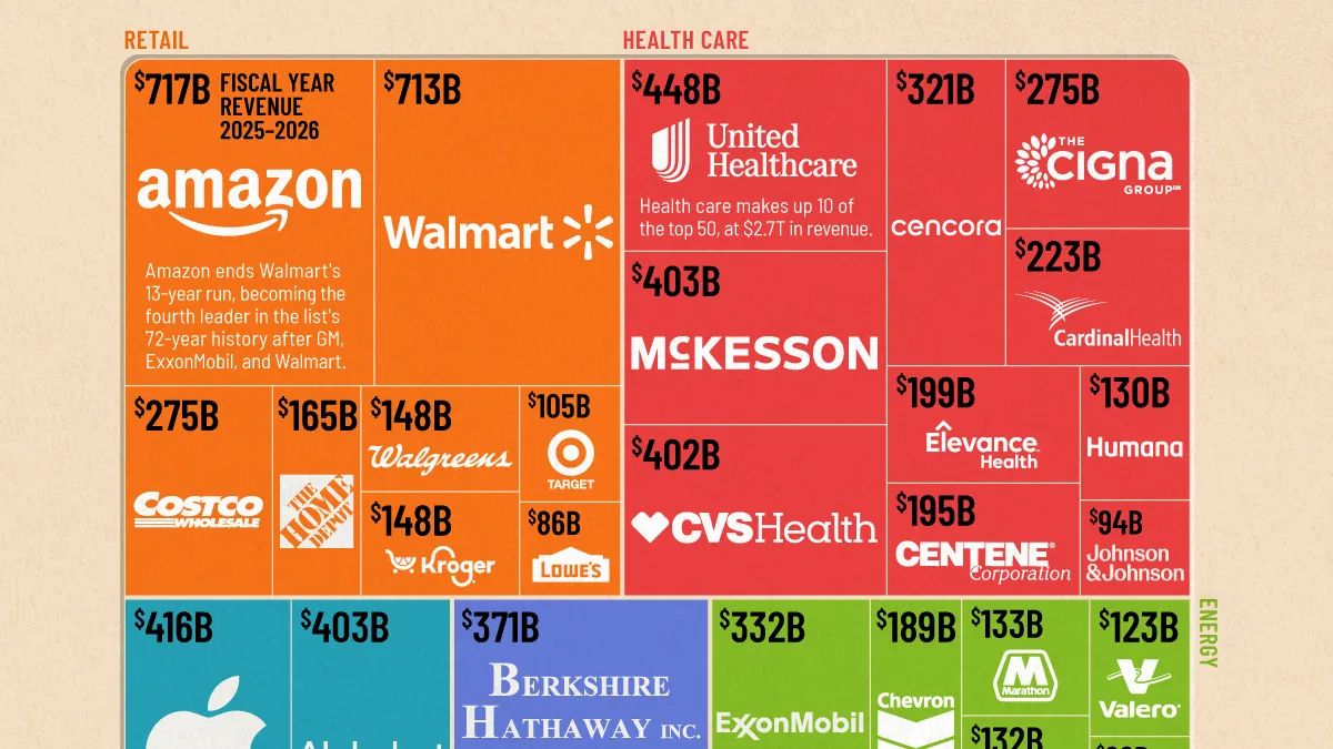 Amazon supera Walmart e assume posto de maior empresa dos EUA