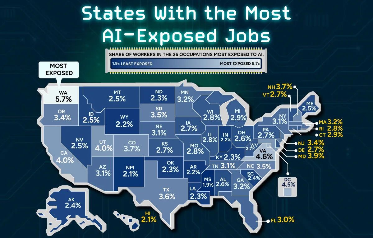 Washington lidera ranking de empregos expostos à IA nos EUA