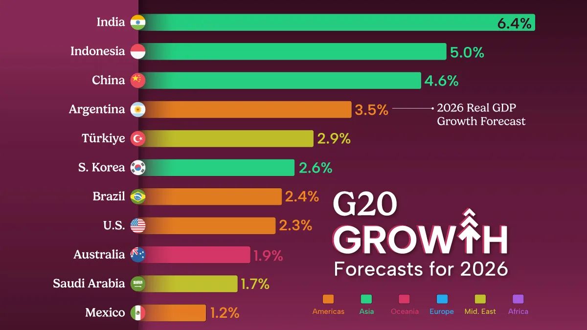Índia e Indonésia lideram crescimento global em 2026; Europa patina