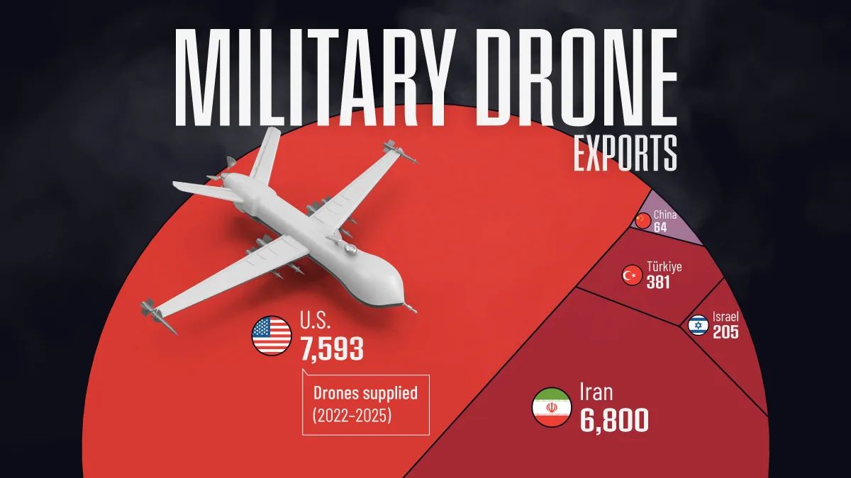 EUA e Irã lideram exportações de drones militares; Türkiye tem mais clientes